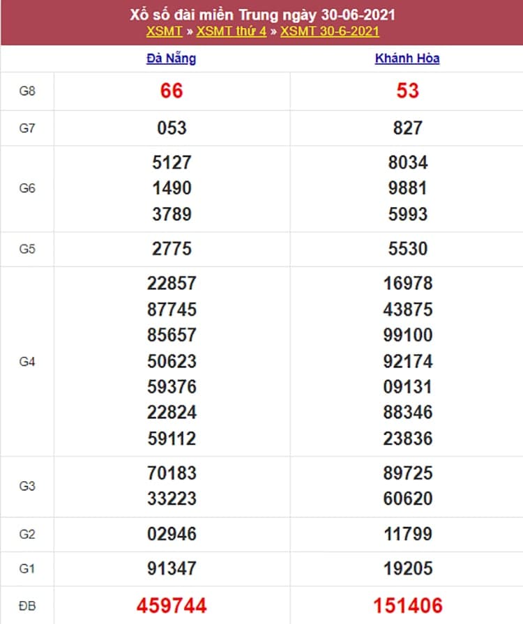 Kết quả Xổ Số Miền Trung 30/06/2021​