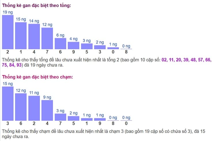 Biểu đồ thống kê gan đặc biệt theo tổng và theo chạm ngày 01/07​