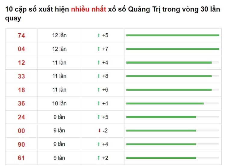 Bảng thống kê cầu lô Quảng Trị 01/07/2021​