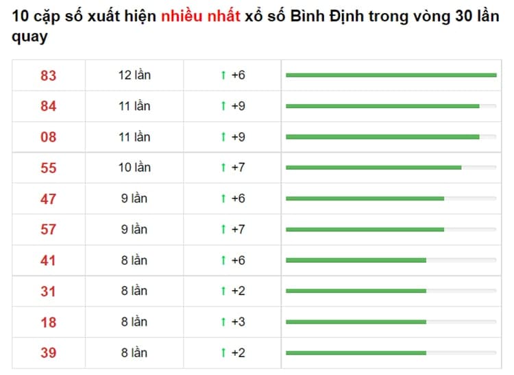 Bảng thống kê cầu lô Bình Định 01/07/2021​