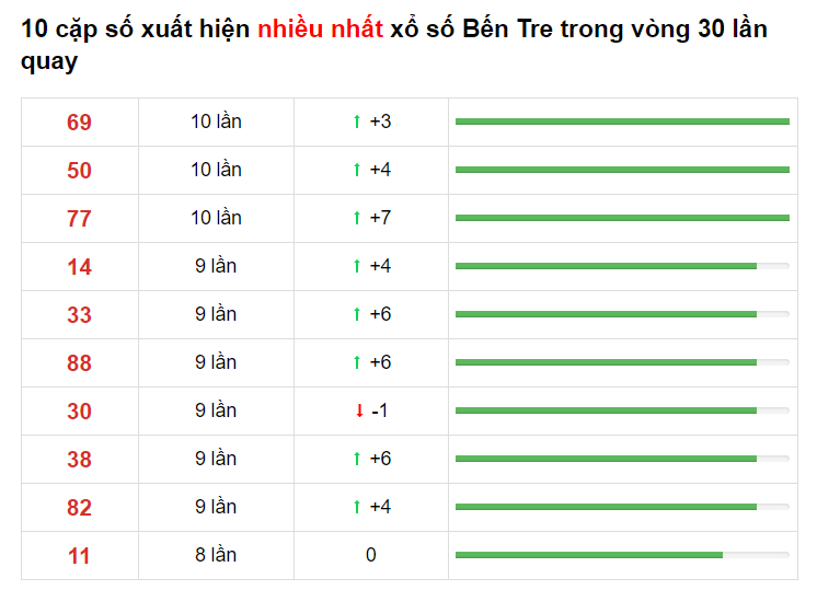 Bảng thống kê XS Bến Tre Hôm Nay 01/06/2021​