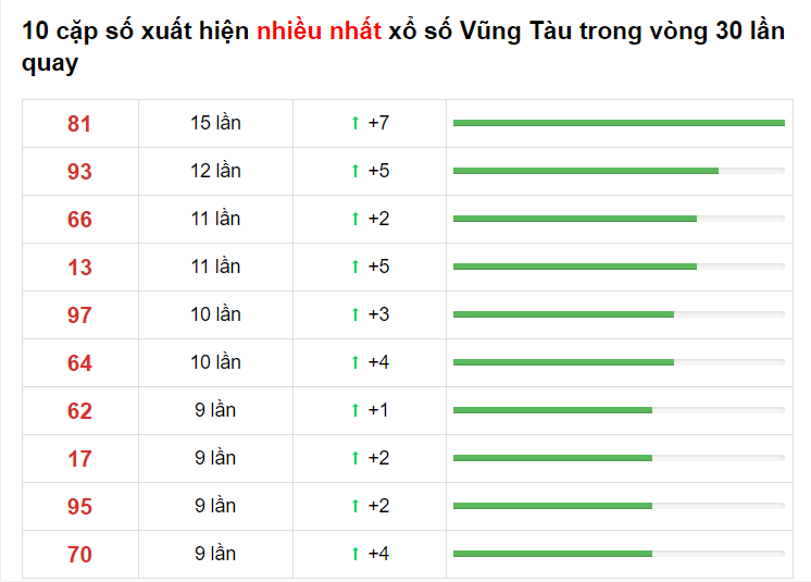 Bảng thống kê XS Vũng Tàu 01/06/2021​