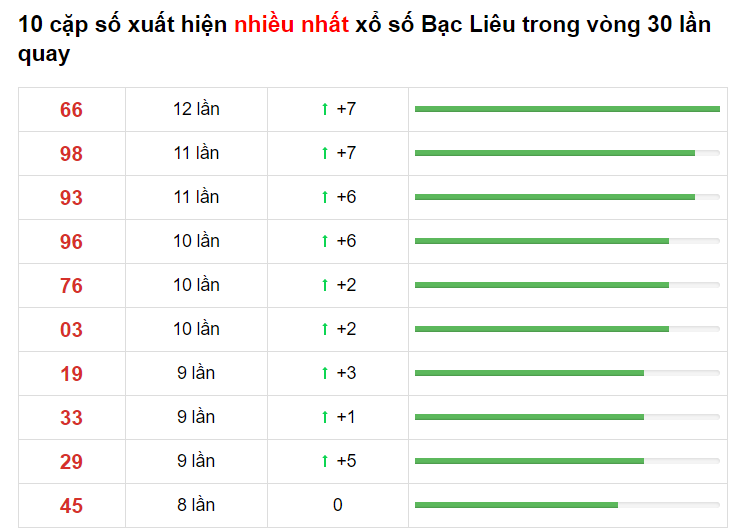 Bảng thống kê XS Bạc Liêu 01/06/2021​