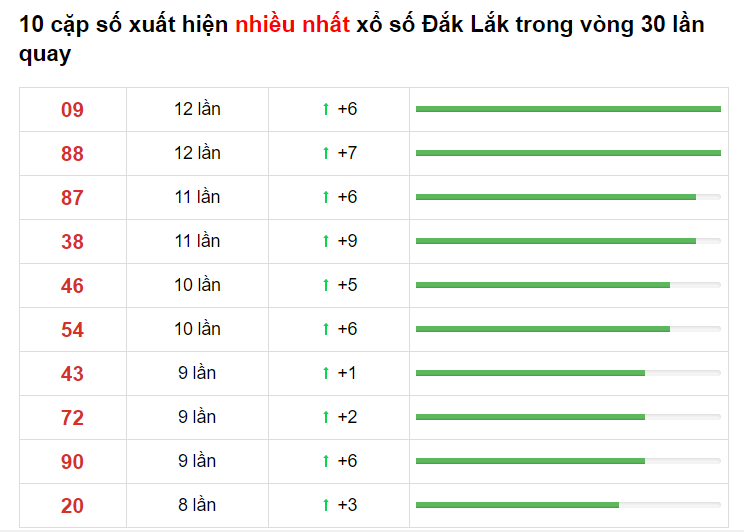 Bảng thống kê cầu lô Đắc Lắc 01/06/2021​