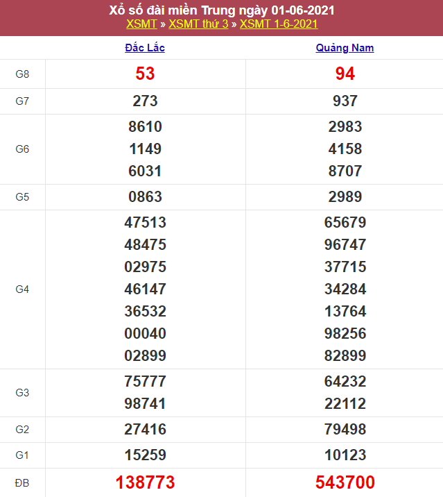 Kết quả Xổ Số Miền Trung 01/06/2021​