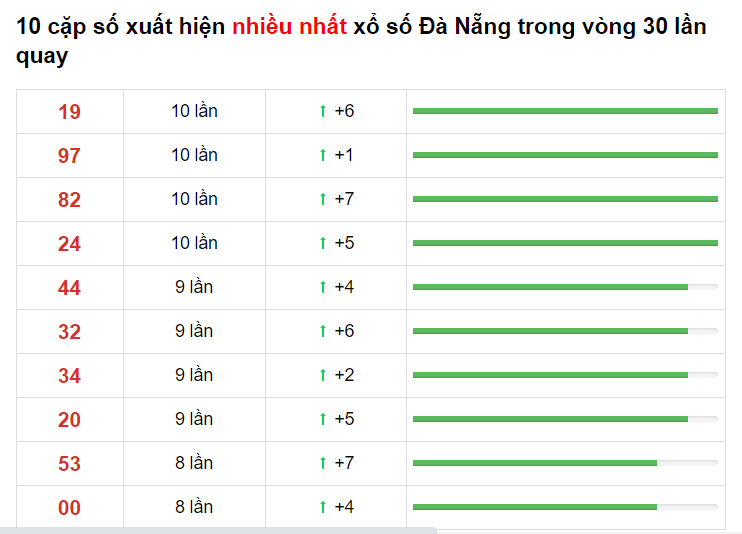 Thống kê XS Đà nẵng