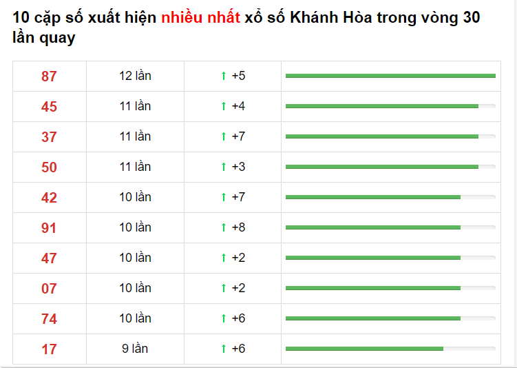 Bảng thống kê cầu lô Khánh Hòa 02/06/2021 ​