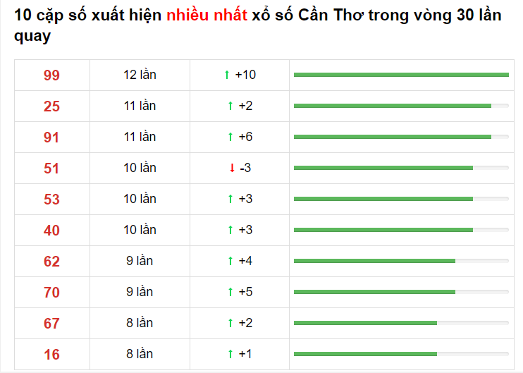 Bảng thống kê XS Cần Thơ 02/06/2021​