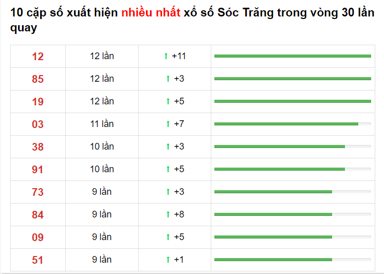 Bảng thống kê XS Sóc Trăng 02/06/2021​