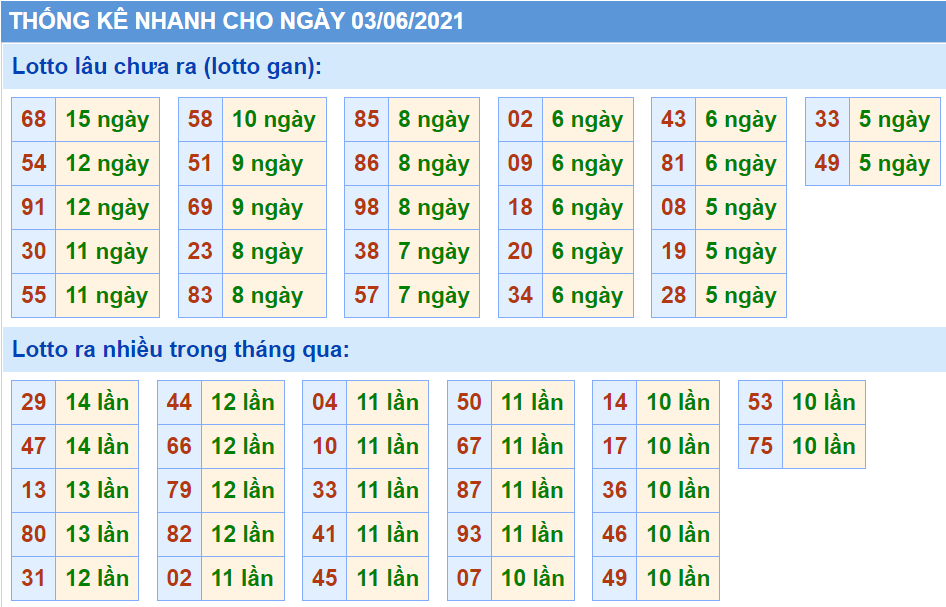 Bảng thống kê các con số trong Kết Quả XSMB ngày 03/06/2021​