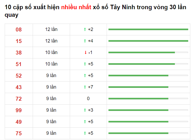 Bảng thống kê XS Tây Ninh Hôm Nay 03/06/2021