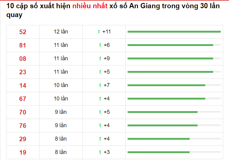 Bảng thống kê XS An Giang 03/06/2021​