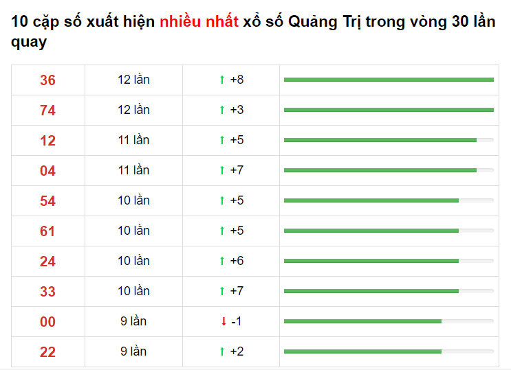 Bảng thống kê cầu lô Quảng Trị 03/06/2021​