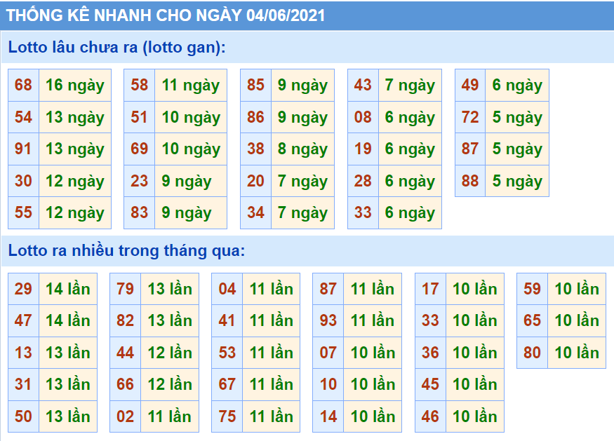 Bảng thống kê các con số trong Kết Quả XSMB ngày 04/06/2021​