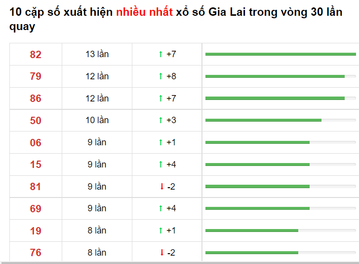 Bảng thống kê cầu lô Gia Lai 04/06/2021​