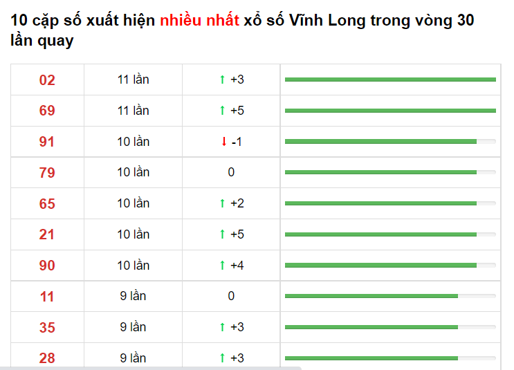 Bảng thống kê XS Vĩnh Long 04/06/2021​