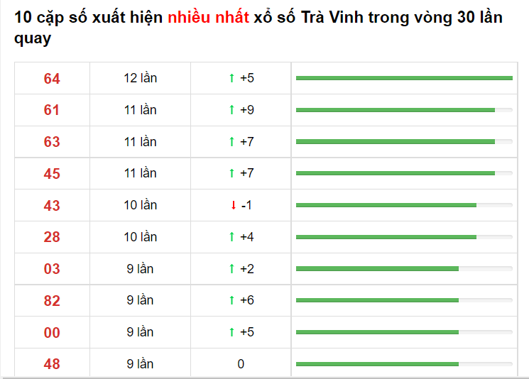 Bảng thống kê XS Trà Vinh 04/06/2021​