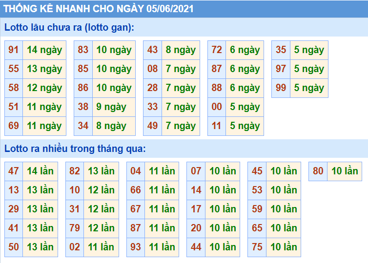 Bảng thống kê các con số trong Kết Quả XSMB ngày 05/06/2021​