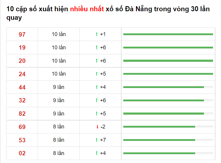 Bảng thống kê cầu lô Đà Nẵng 05/06/2021