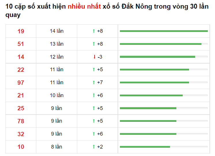 Bảng thống kê cầu lô Đắk Nông 05/06/2021​