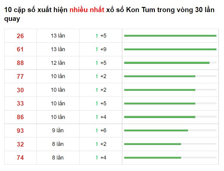 Bảng thống kê cầu lô Kon Tum 06/06/2021 ​