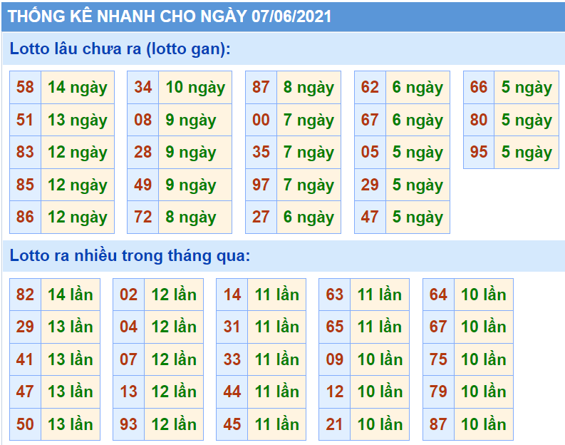 Bảng thống kê các con số trong Kết Quả XSMB ngày 07/06/2021​