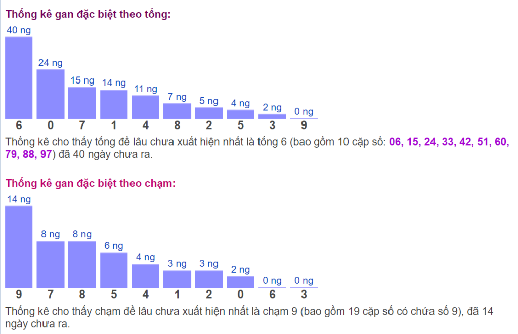 Biểu đồ thống kê gan đặc biệt theo tổng và theo chạm ngày 07/06​