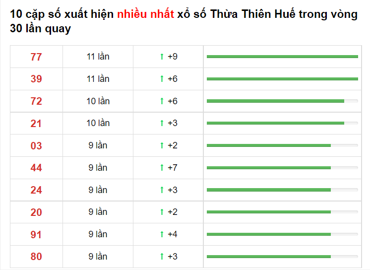 Bảng thống kê cầu lô Thừa Thiên Huế 07/06/2021​