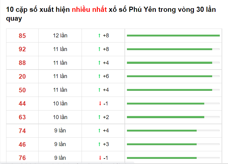 Bảng thống kê cầu lô Phú Yên 07/06/2021 ​