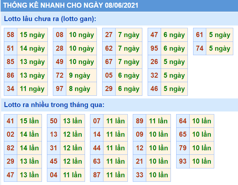 Bảng thống kê các con số trong Kết Quả XSMB ngày 08/06/2021​