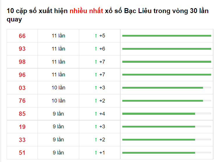 Bảng thống kê XS Bạc Liêu 08/06/2021​