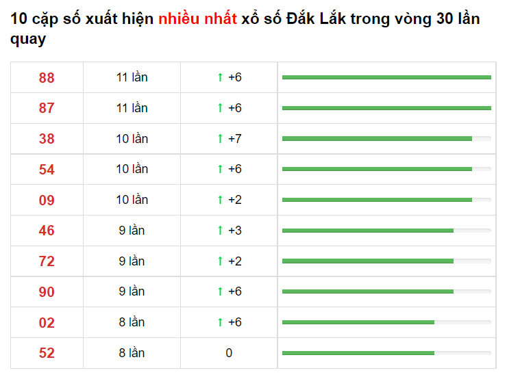 Bảng thống kê cầu lô Đắk Lắk 08/06/2021​