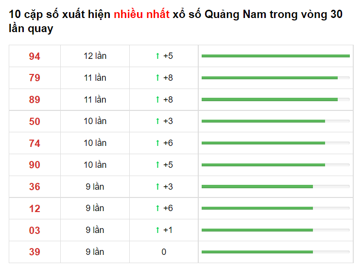 Bảng thống kê cầu lô Quảng Nam 08/06/2021​