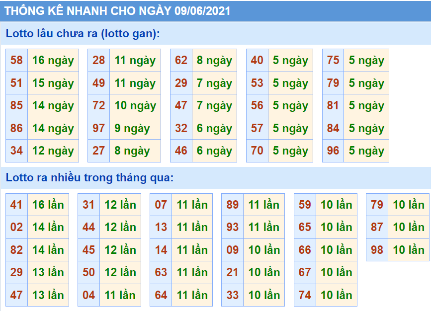 Bảng thống kê các con số trong Kết Quả XSMB ngày 09/06/2021​