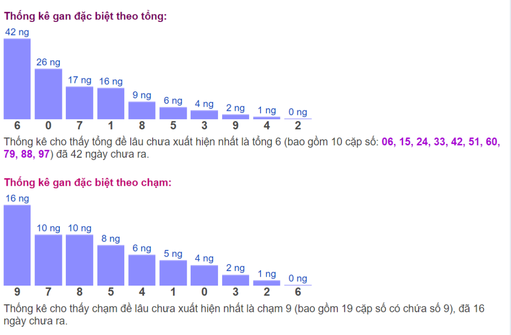 Biểu đồ thống kê gan đặc biệt theo tổng và theo chạm ngày 09/06​