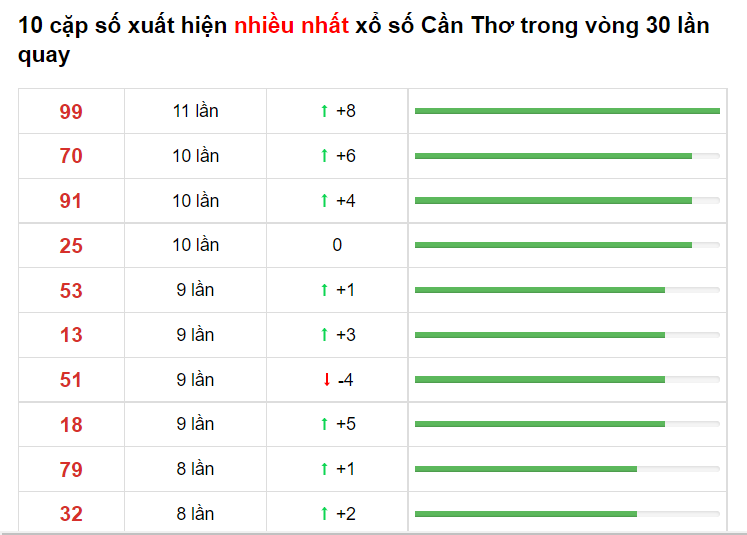 Bảng thống kê XS Cần Thơ 09/06/2021​