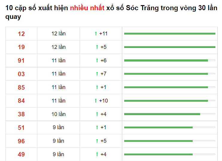 Bảng thống kê XS Sóc Trăng 09/06​