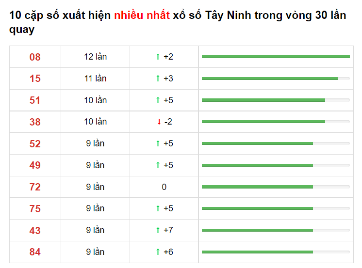 Bảng thống kê XS Tây Ninh Hôm Nay 10/06/2021