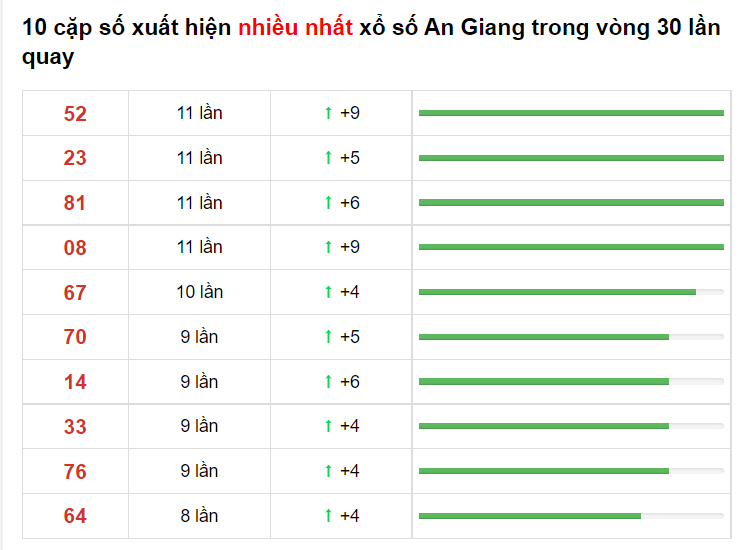 Bảng thống kê XS An Giang 10/06/2021