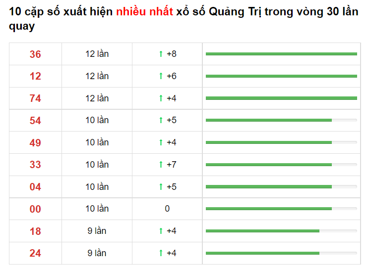 Bảng thống kê cầu lô Quảng Trị 09/06/2021​