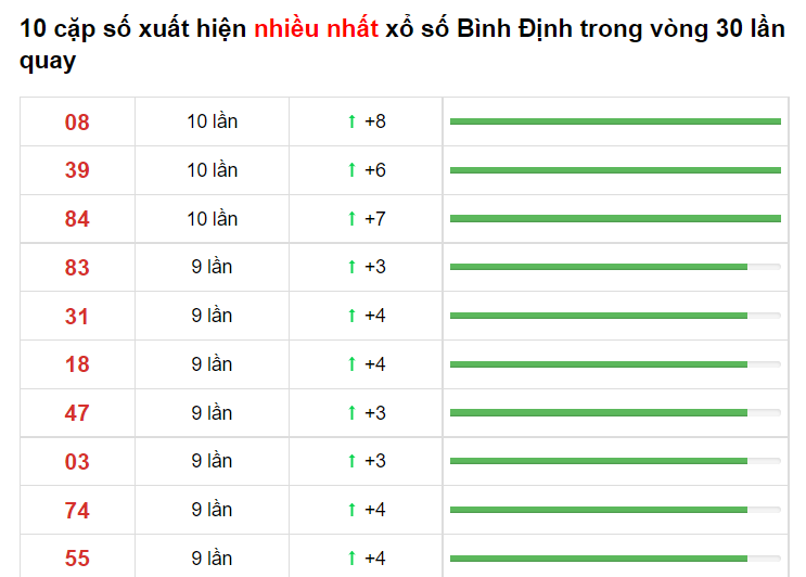 Bảng thống kê cầu lô Bình Định 09/06/2021​