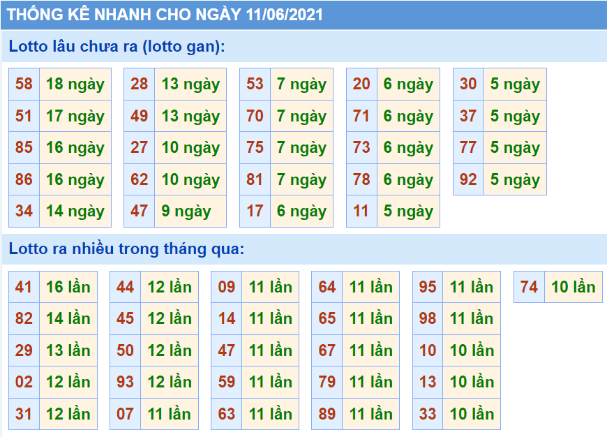 Bảng thống kê các con số trong Kết Quả XSMB ngày 11/06/2021​