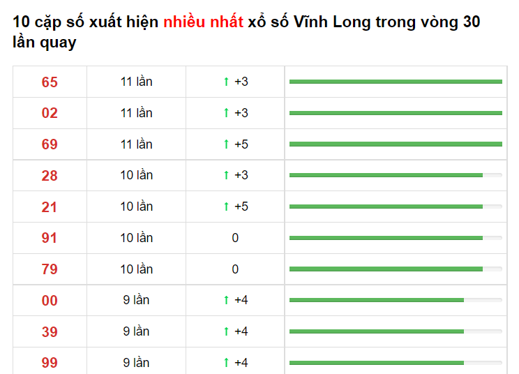 Bảng thống kê XS Vĩnh Long 11/06/2021​