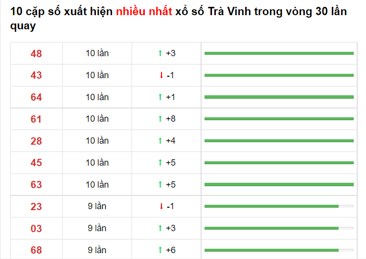 Bảng thống kê XS Trà Vinh 11/06/2021​