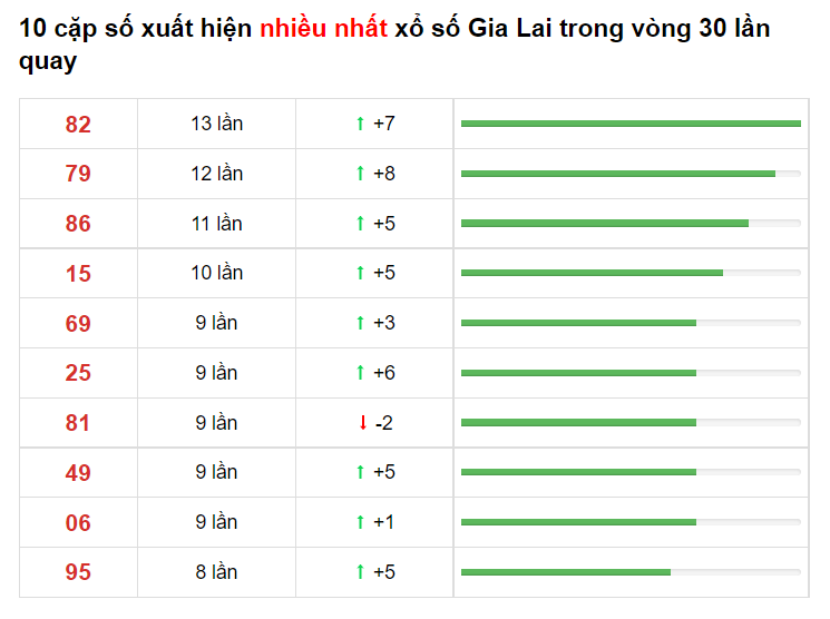 Bảng thống kê cầu lô Gia Lai 11/06/2021​​