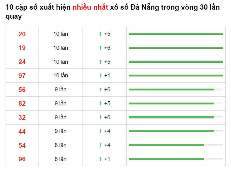 Bảng thống kê cầu lô Đà Nẵng 12/06/2021​