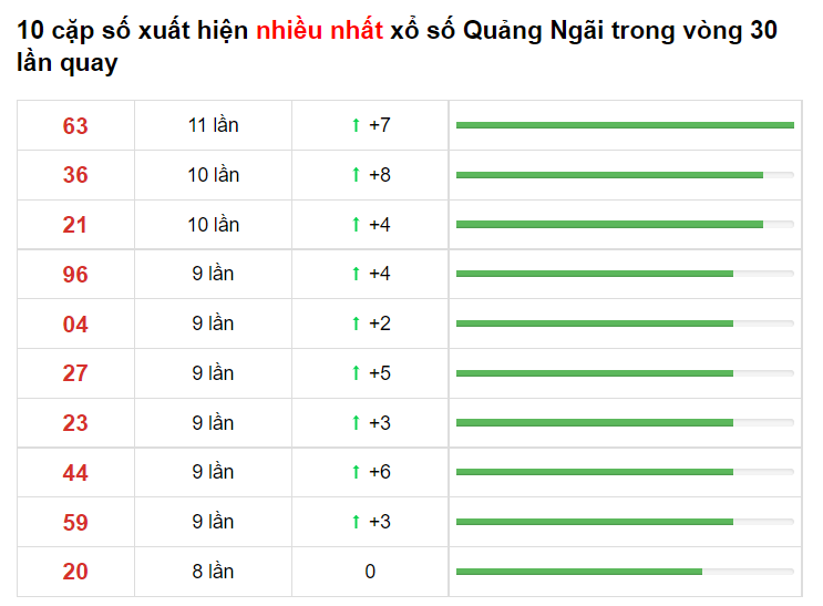 Bảng thống kê cầu lô Quảng Ngãi 12/06/2021 ​