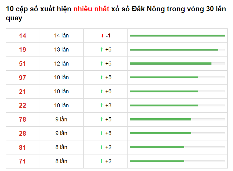 Bảng thống kê cầu lô Đắk Nông 12/06/2021​