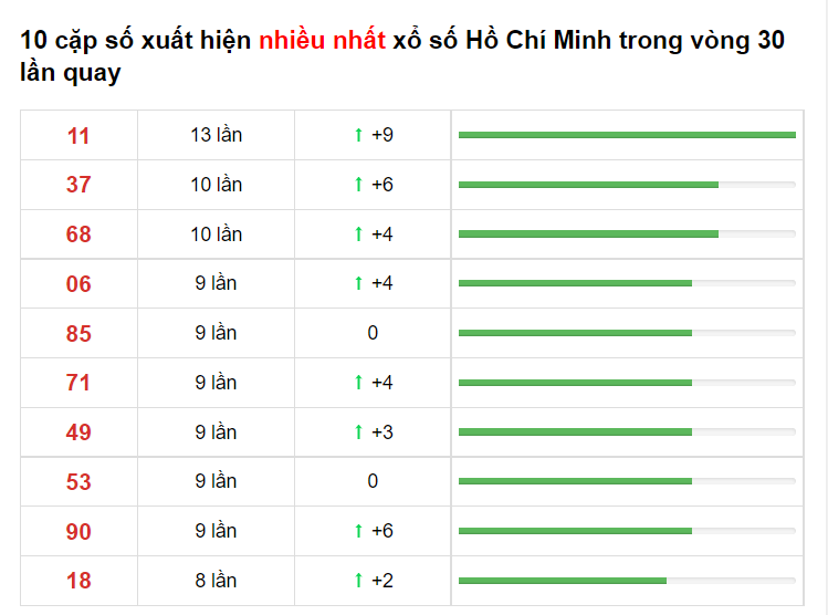 Bảng thống kê XS Hồ Chí Minh Hôm Nay 12/06/2021​