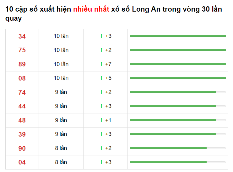 Bảng thống kê XS Long An 12/06/2021​